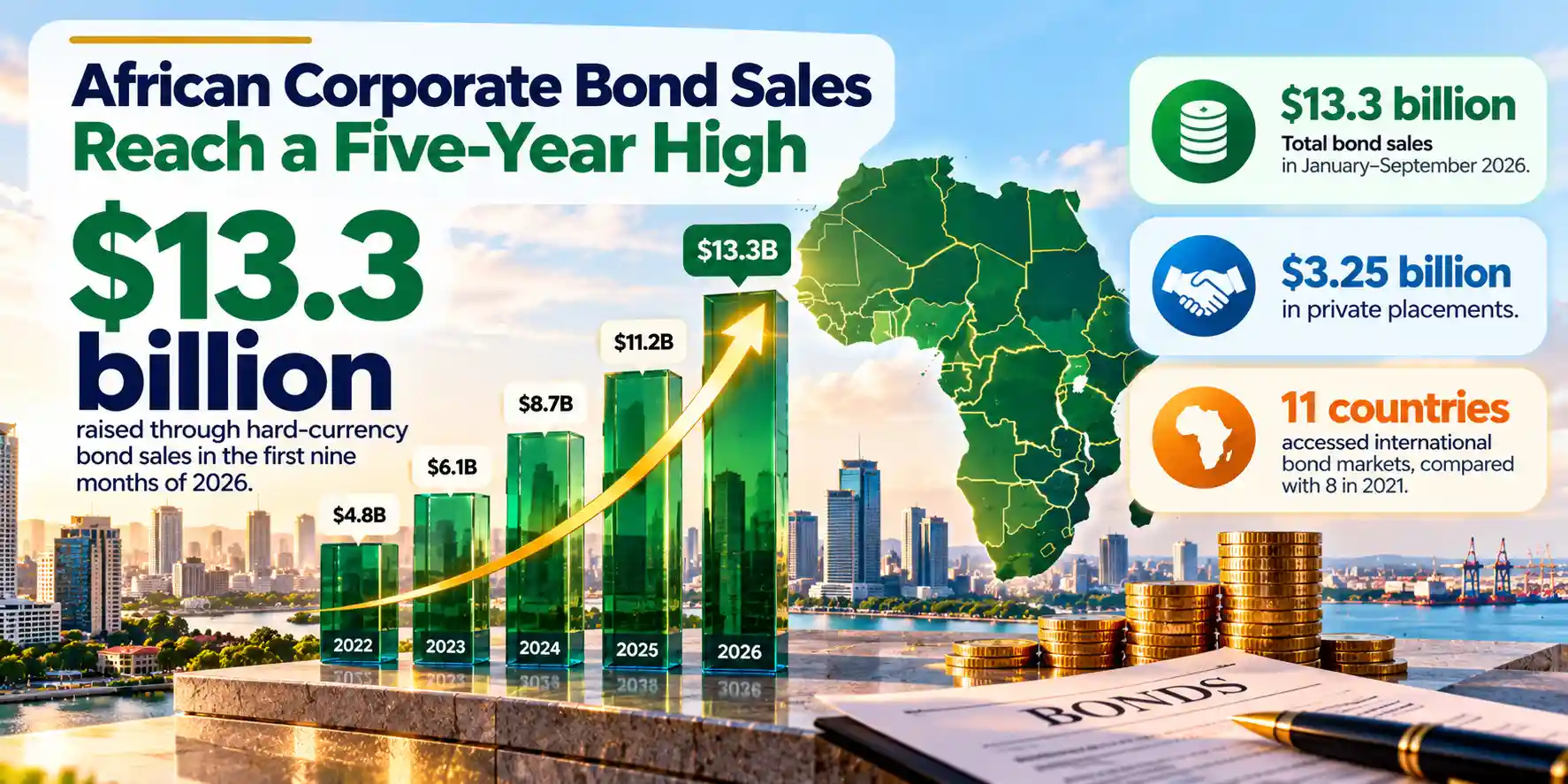 Infographic showing African corporate bond sales reaching $13.3 billion in the first nine months of 2026, including $3.25 billion in private placements across issuers linked to 11 African countries.