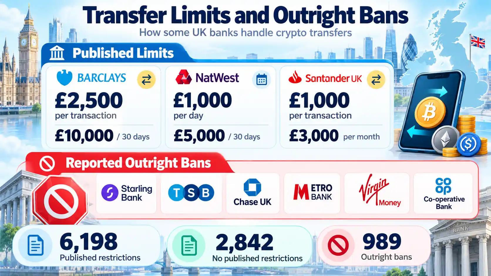 Infographic showing UK banks’ cryptocurrency transfer restrictions, including published limits at Barclays, NatWest and Santander UK, alongside banks reported to block crypto transfers outright.