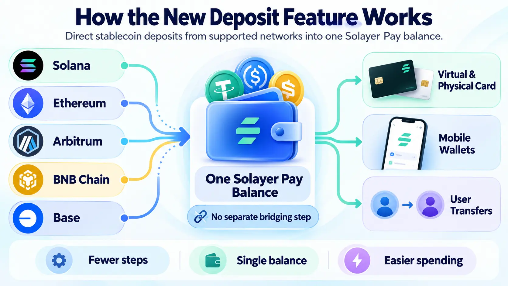 Infographic showing Solayer Pay allowing direct stablecoin deposits from Solana, Ethereum, Arbitrum, BNB Chain and Base into one balance for cards, mobile wallets and user transfers.