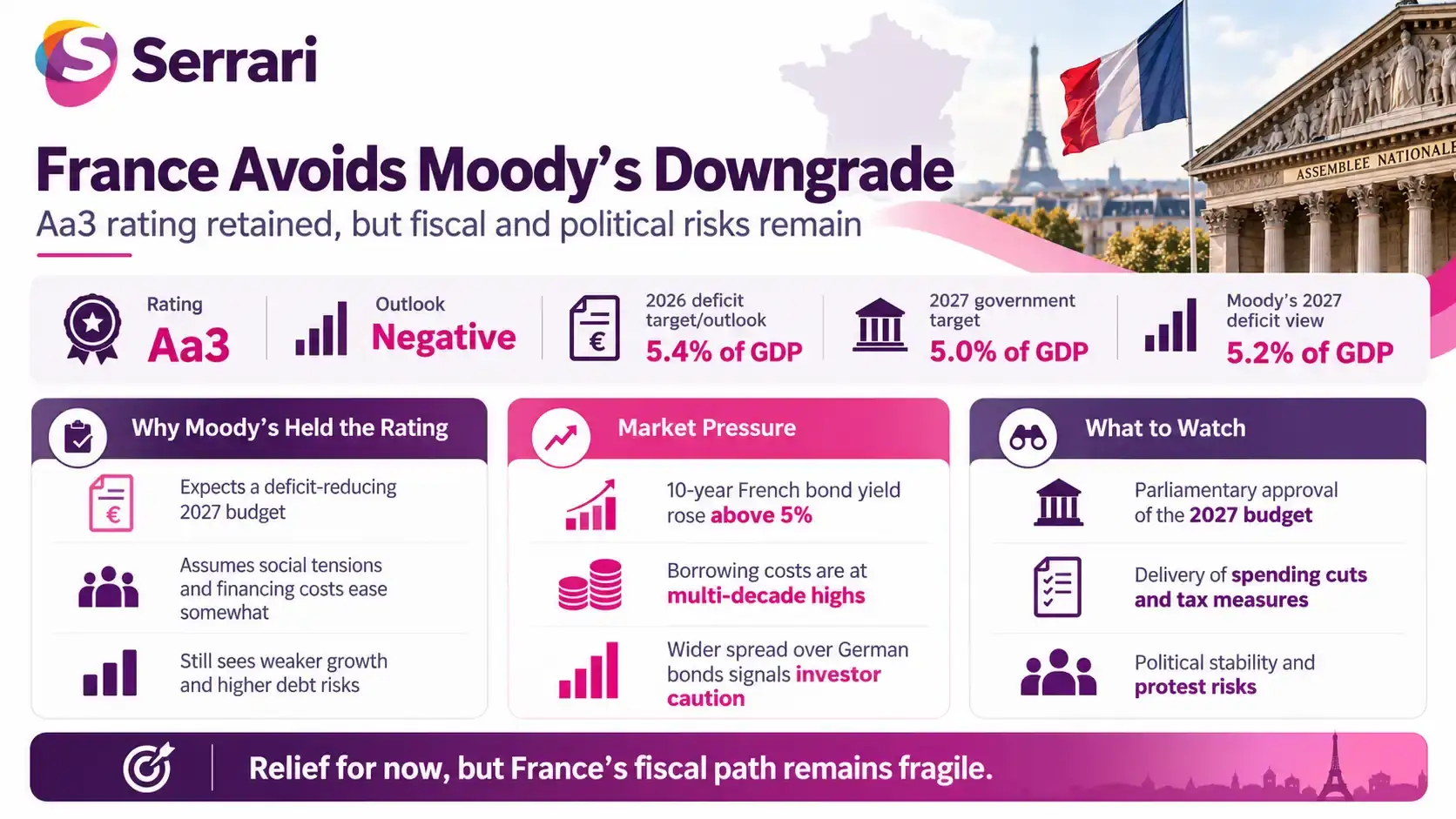 Infographic showing Moody’s decision to maintain France’s credit rating amid rising debt risks, highlighting public borrowing, fiscal deficits, sovereign credit risk, and economic uncertainty