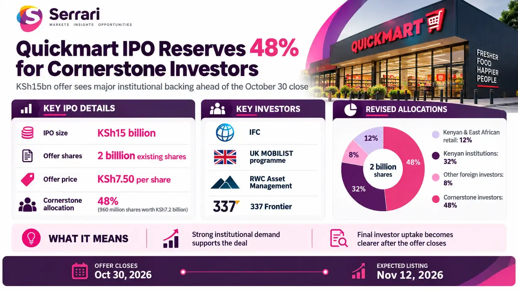 Infographic showing cornerstone investors securing a 48% stake in Quickmart’s IPO, highlighting share allocation, institutional investment, retail sector financing, and Kenya’s stock market