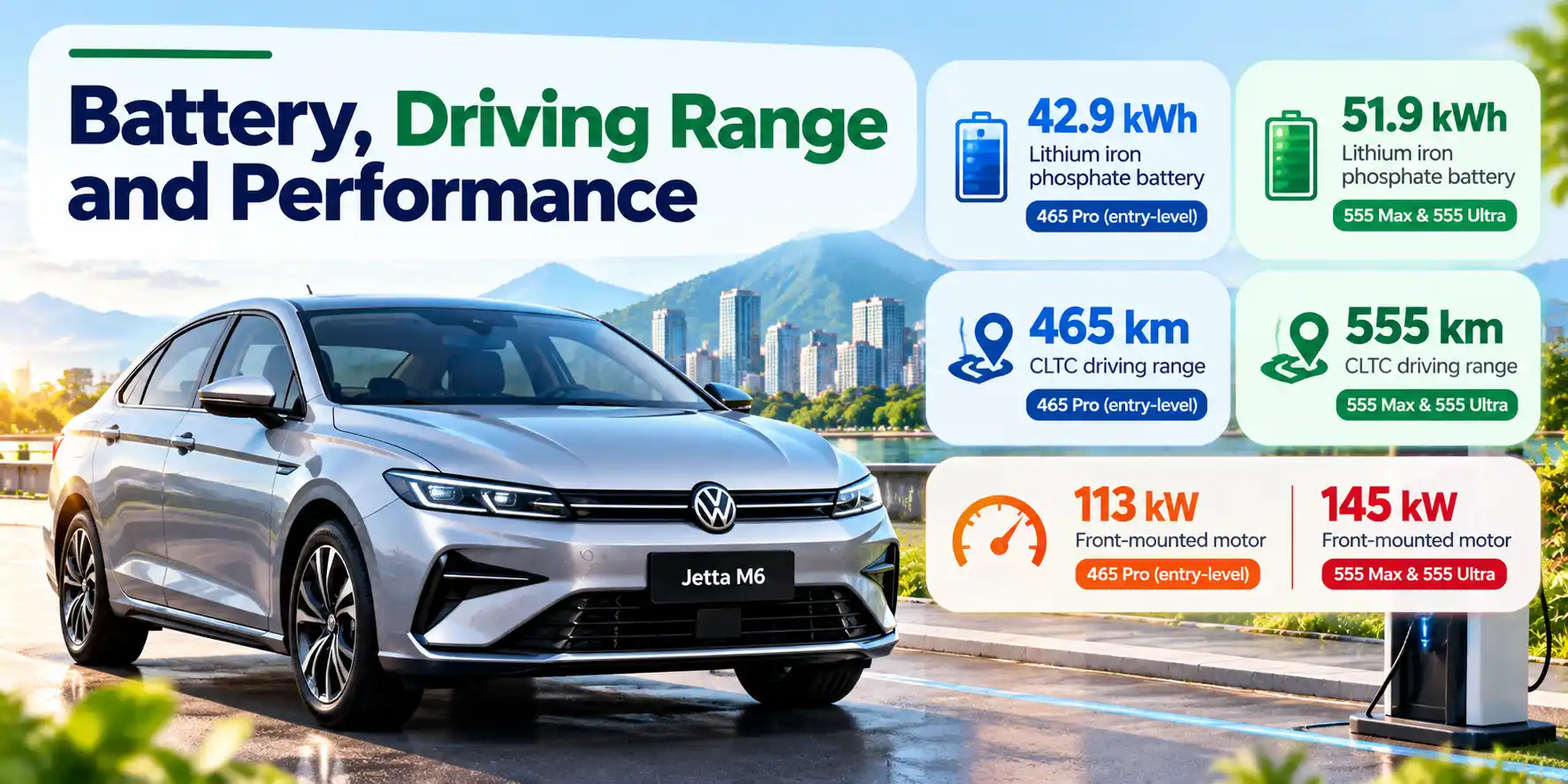 Infographic showing the Jetta M6 EV’s 42.9 kWh and 51.9 kWh battery options, with 465 km and 555 km CLTC ranges and motor outputs of 113 kW and 145 kW.