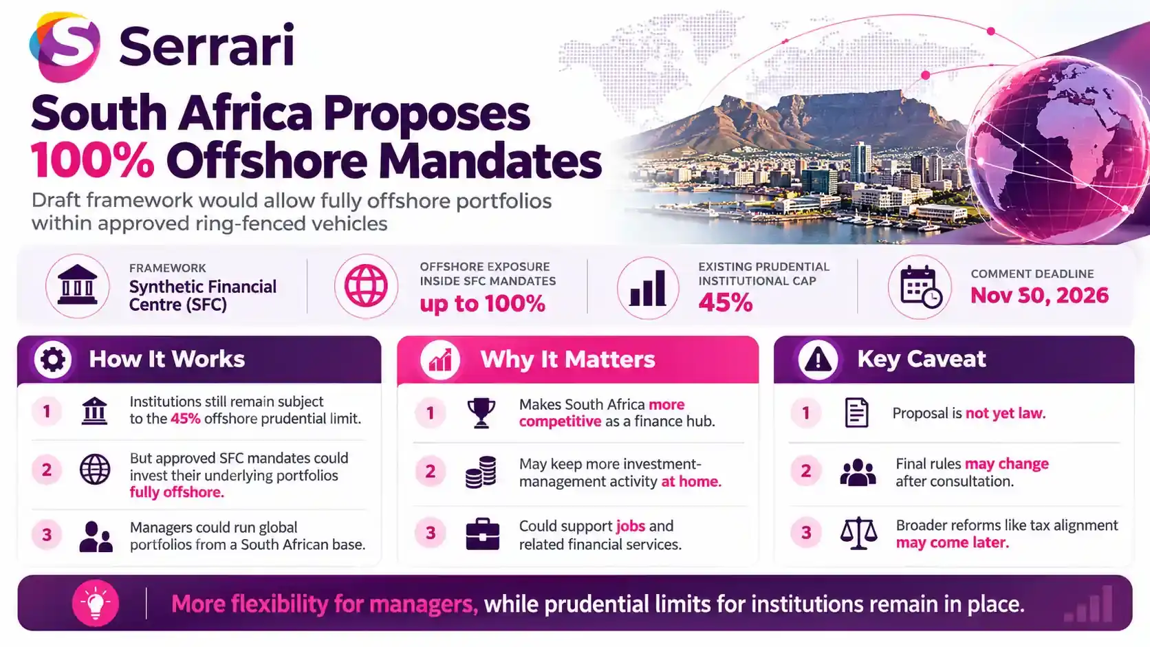 Infographic showing South Africa’s proposed 100% offshore investment rule, highlighting foreign asset exposure, pension fund investment limits, portfolio diversification, and regulatory changes