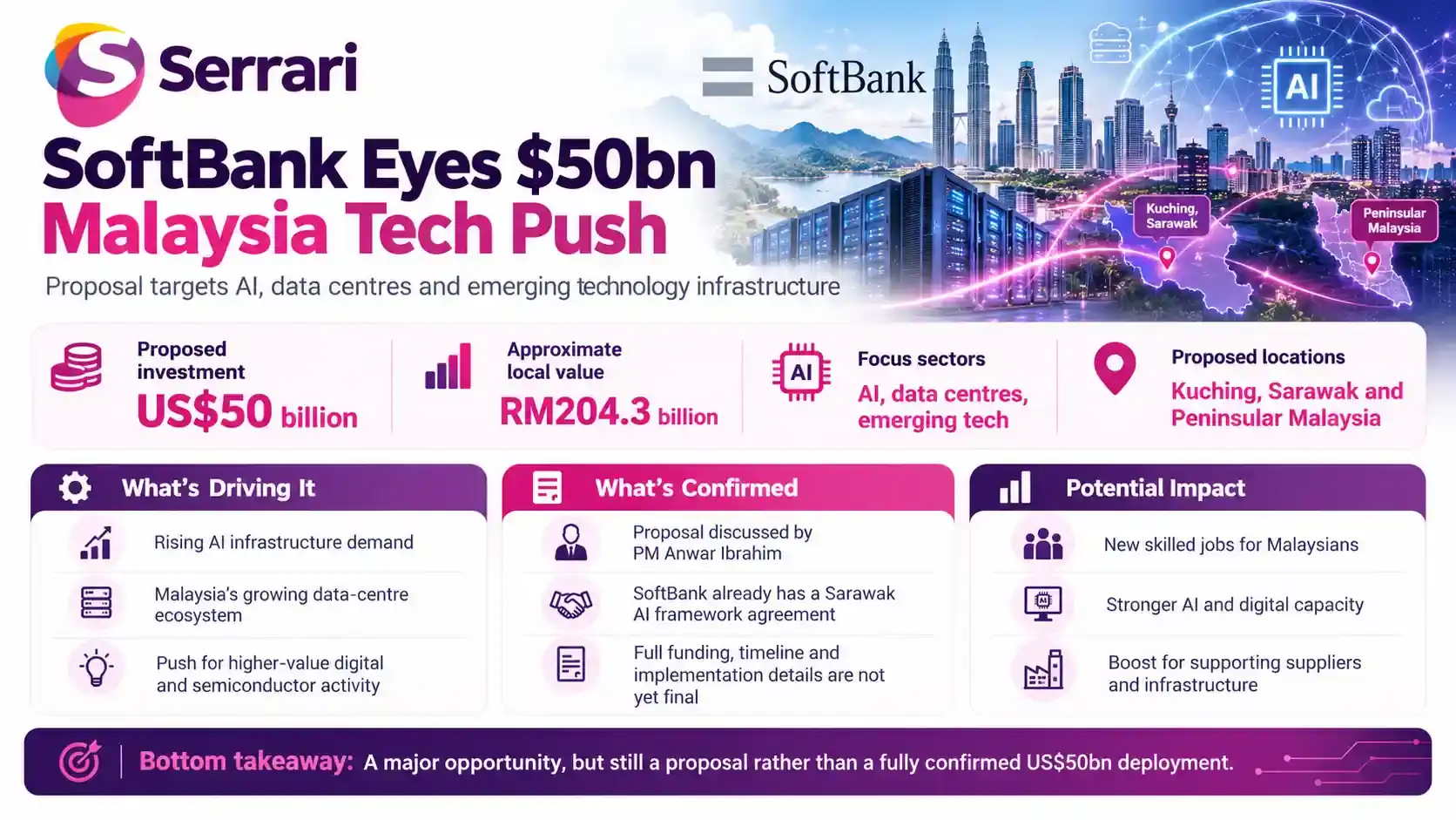 Infographic showing SoftBank’s potential $50 billion AI investment in Malaysia, highlighting AI infrastructure, data centre development, digital technology investment, and regional economic growth