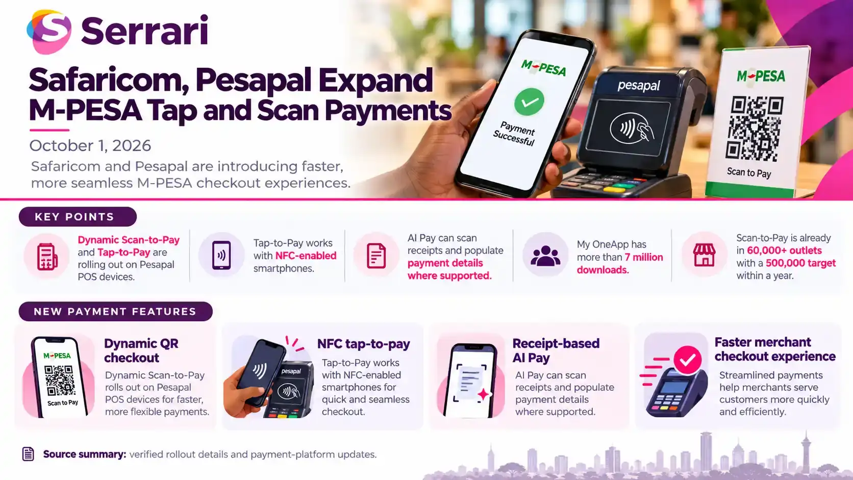 Infographic showing Safaricom and Pesapal expanding M-PESA Tap and Scan payments, highlighting mobile money, contactless payments, digital transactions, and fintech innovation