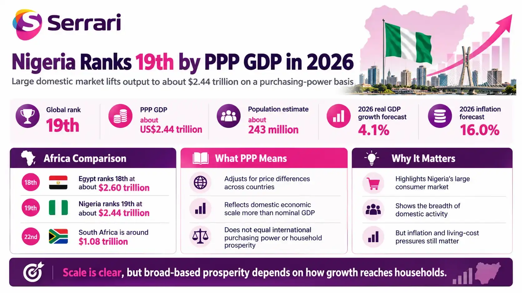 Infographic showing Nigeria ranked 19th in global GDP by purchasing power parity, highlighting economic size, domestic purchasing power, global rankings, and African economic growth