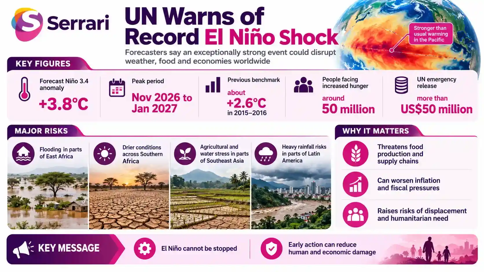 Infographic showing UN warnings about a potentially record El Niño and its economic impact, highlighting climate risks, crop production, food prices, supply chains, and global economic stability