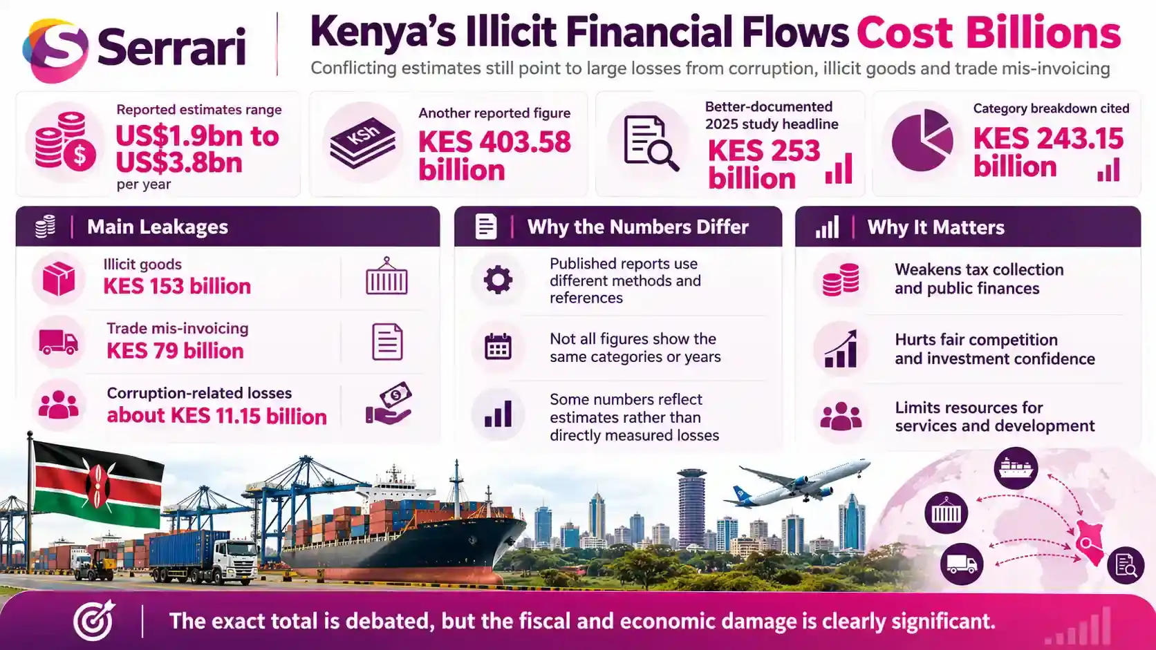 Infographic showing Kenya’s financial losses from illicit money flows, highlighting illegal capital transfers, tax evasion, money laundering, revenue losses, and financial transparency