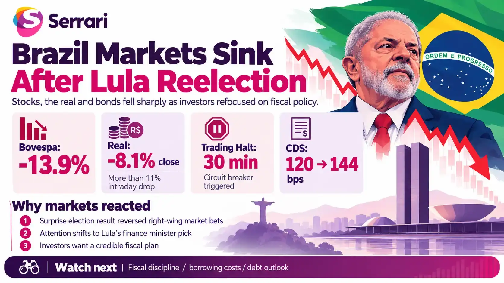 Infographic explaining Brazil's stock market plunge following Lula's election victory, highlighting investor sentiment, political uncertainty, economic policy, and market volatility