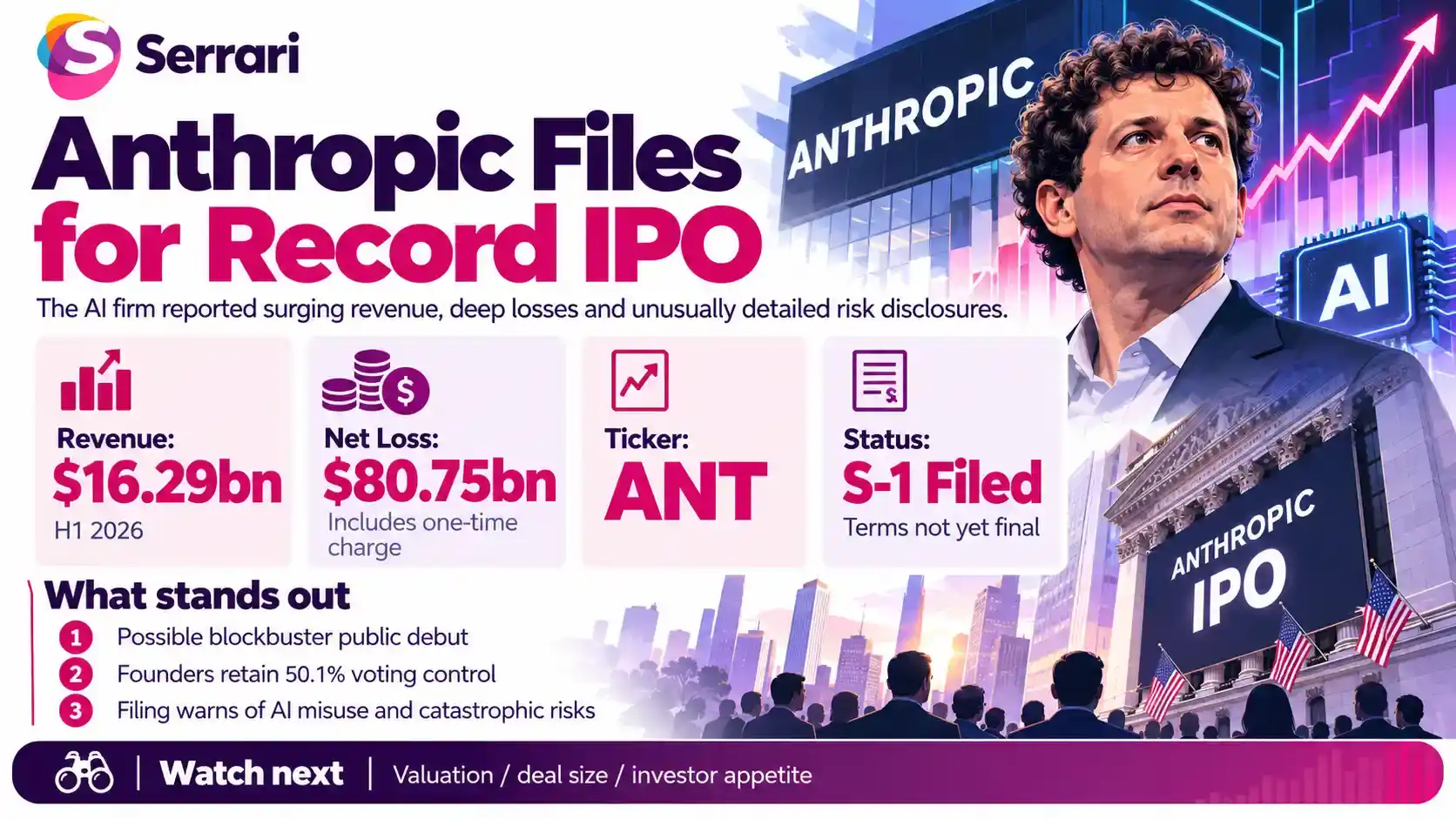 Infographic showing Anthropic's potential record IPO amid rising AI risks, highlighting company valuation, investor interest, artificial intelligence safety, and regulatory concerns