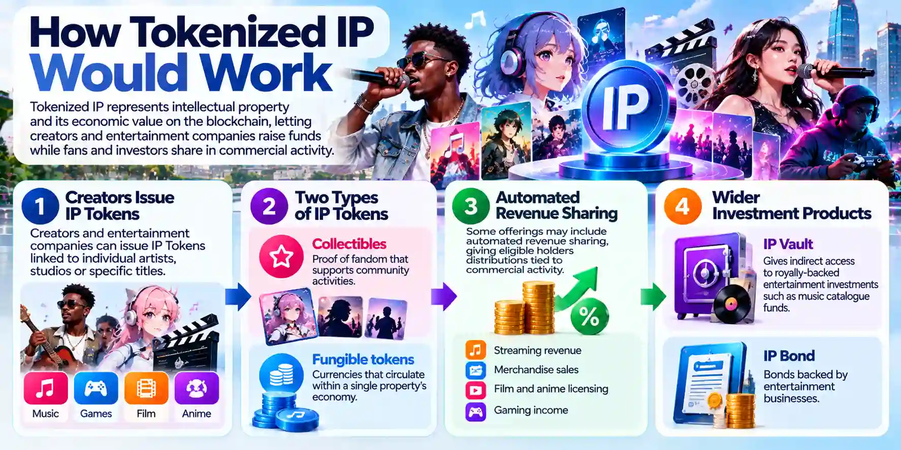 Infographic showing how Tokenized IP can turn music, gaming, film and anime rights into IP Tokens, with collectibles, fungible tokens, automated revenue sharing, IP Vaults and IP Bonds.