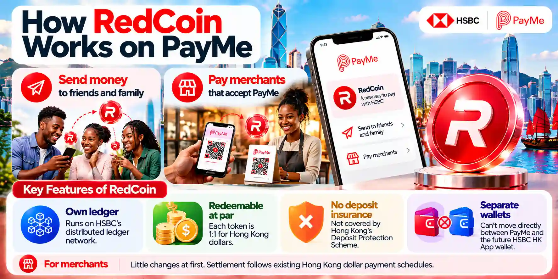 Infographic showing how HSBC RedCoin works on PayMe for sending money to friends and family, paying merchants, one-for-one HKD redemption, HSBC’s own ledger, separate wallets, and no deposit insurance.