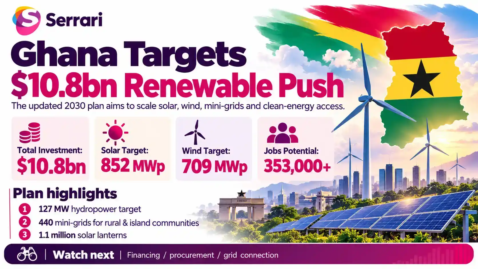 Infographic showing Ghana's $10.8 billion renewable energy investment target for 2030, highlighting clean energy financing, solar and wind power, electricity access, and sustainability goals