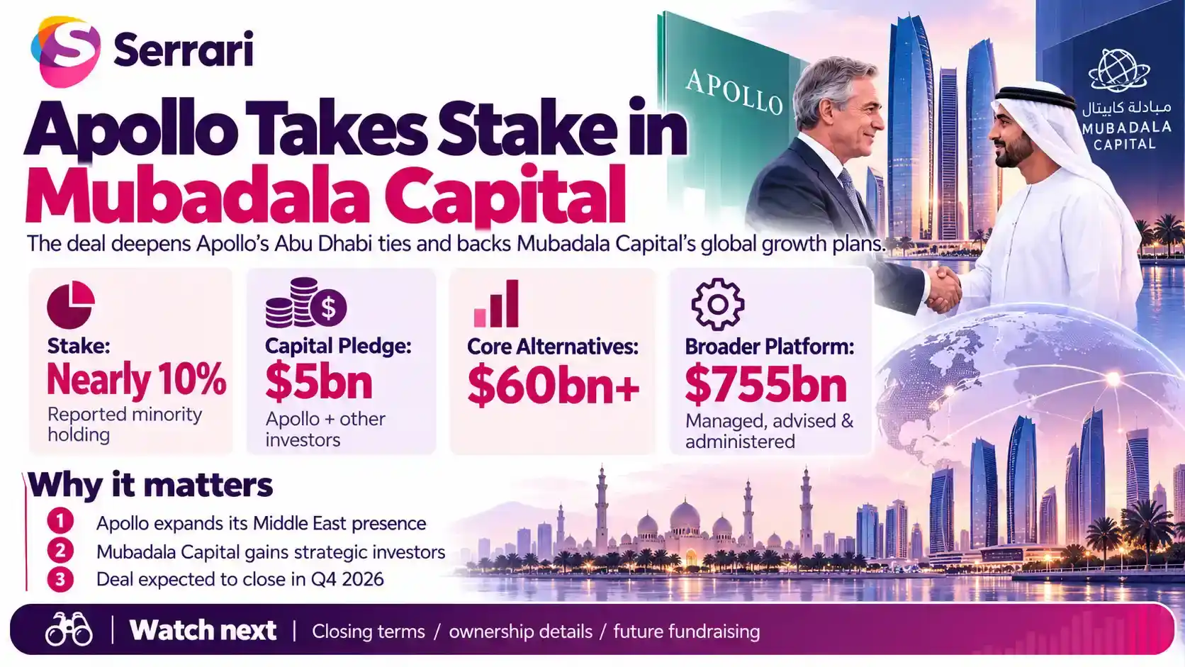Infographic illustrating Apollo's stake in Mubadala Capital and the $5 billion expansion, highlighting investment strategy, private capital, financial partnerships, and growth plans