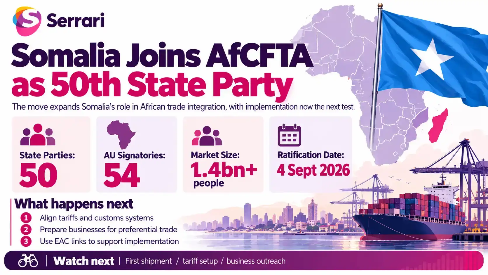 Infographic showing Somalia joining AfCFTA as its 50th state party, highlighting African trade integration, regional market access, and cross-border economic opportunities