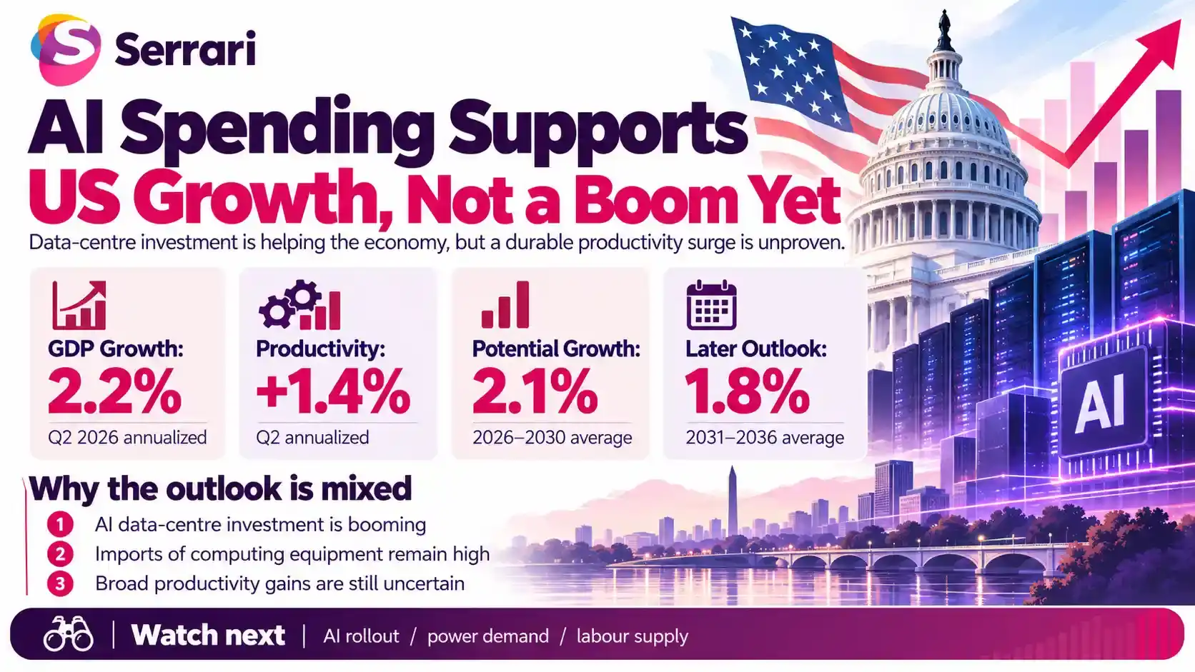 Infographic illustrating how AI investment supports US economic growth, highlighting technology spending, productivity gains, business expansion, and limits to a broader economic boom