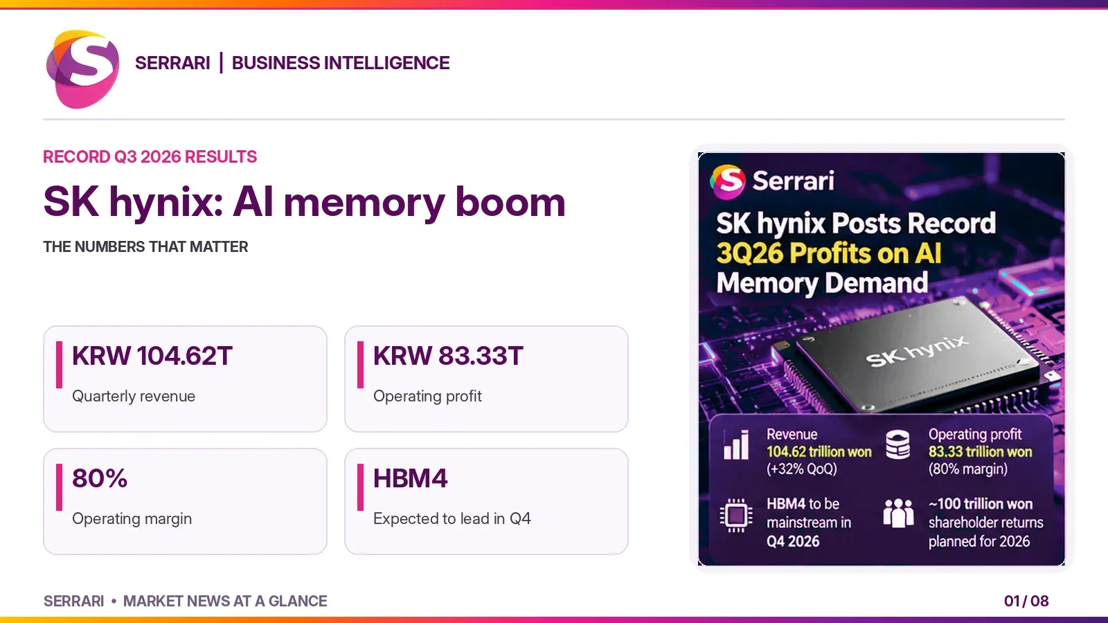 Infographic showing SK Hynix's record AI chip sales and surging profits, highlighting high-bandwidth memory demand, semiconductor growth, and artificial intelligence infrastructure investment