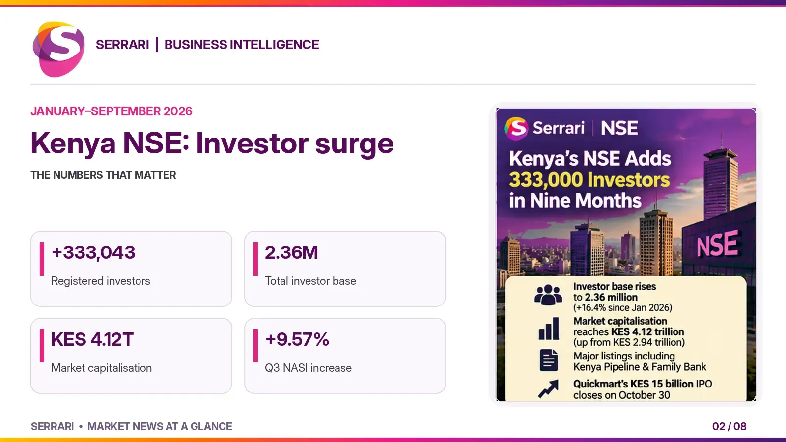 Infographic showing 333,000 new investors joining the Nairobi Securities Exchange as stocks rally, highlighting investor growth, market performance, and participation in Kenya's stock market