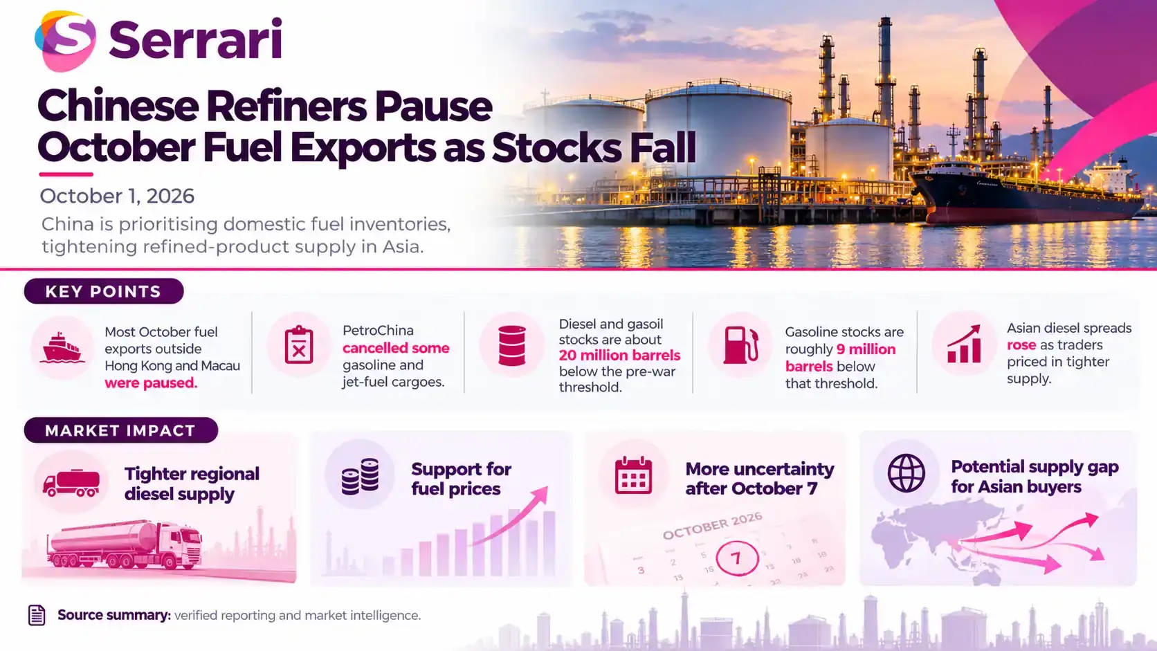 Infographic showing Chinese refiners pausing October fuel exports as domestic stocks fall, highlighting refinery production, fuel inventories, oil products, and global energy markets