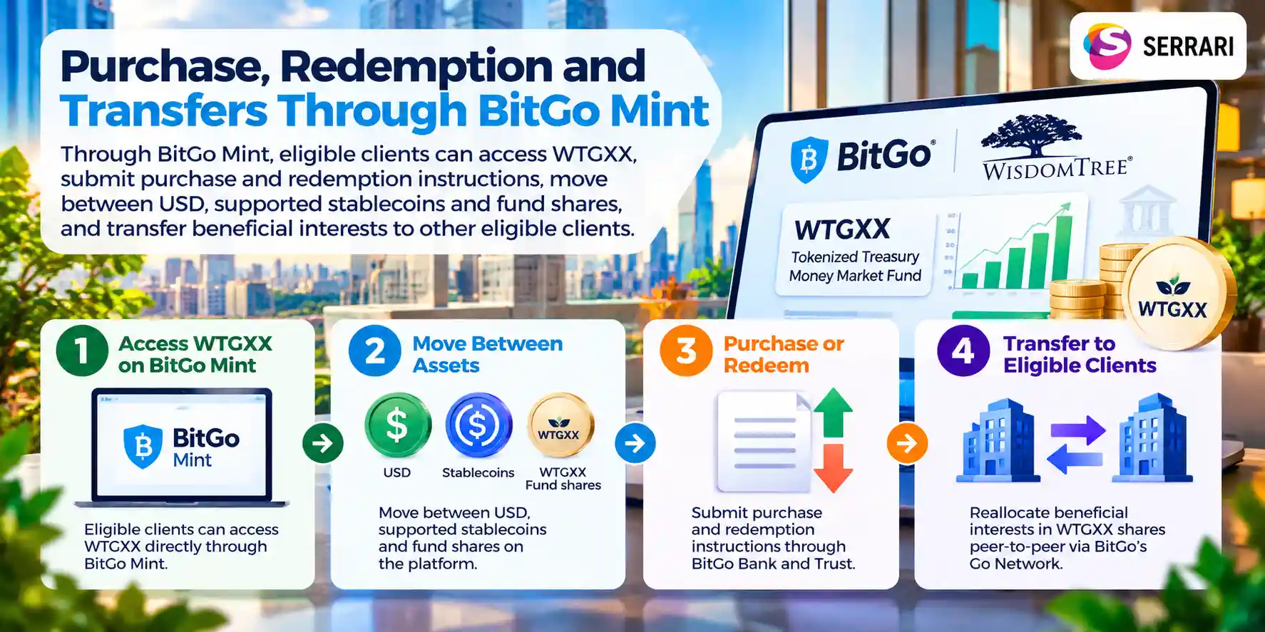 Infographic showing WTGXX access through BitGo Mint, including purchases, redemptions, asset transfers and peer-to-peer transfers via Go Network.