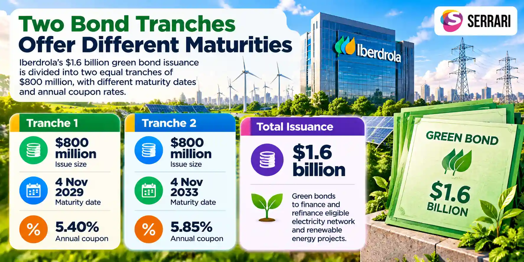Infographic showing Iberdrola’s $1.6 billion U.S. green bond issuance, split into two $800 million tranches with 5.40% and 5.85% coupons, supporting electricity networks and renewable energy projects.