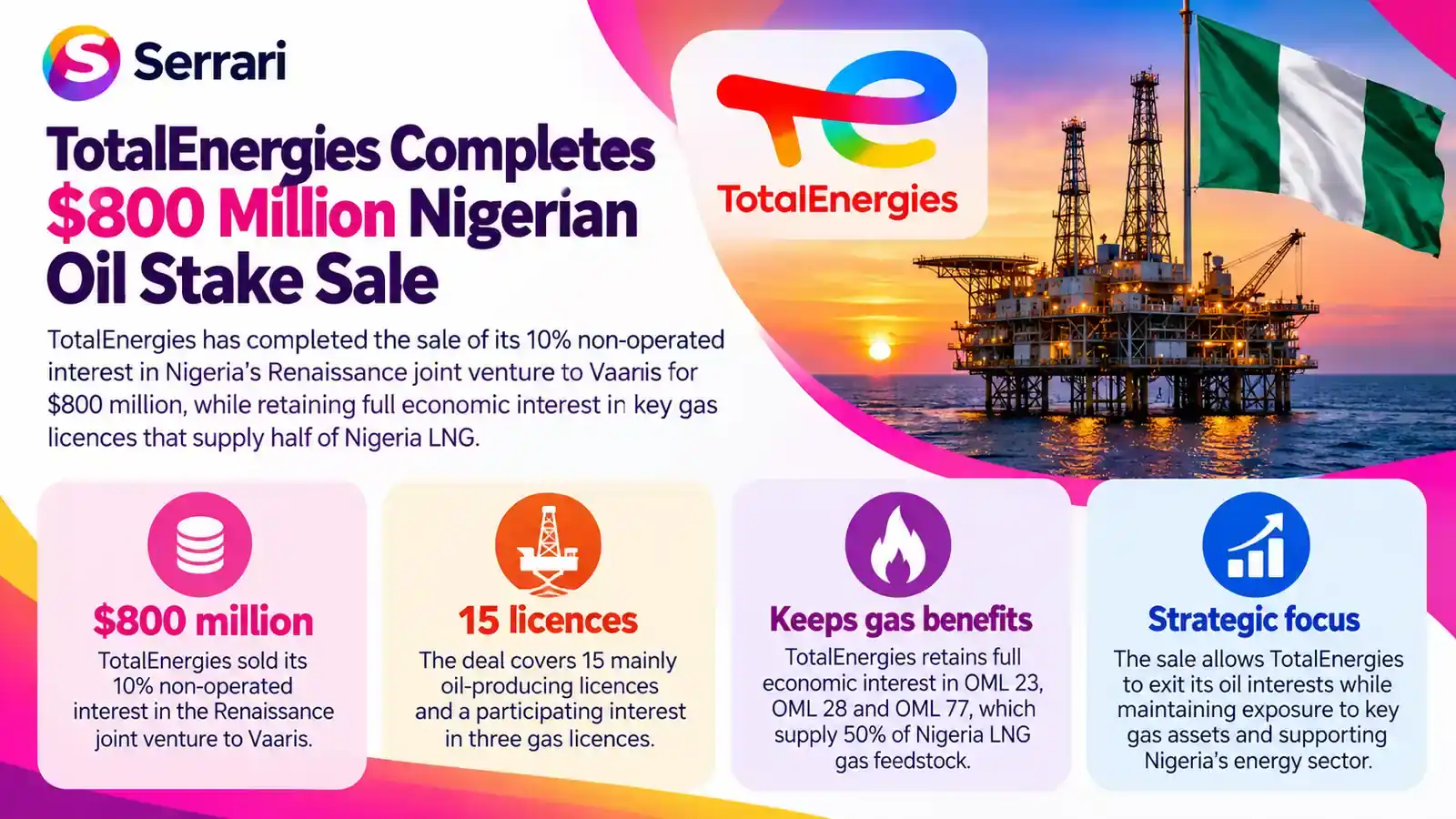 Infographic detailing TotalEnergies' $800 million Nigerian oil stake sale, highlighting the transaction value, oil asset ownership, energy investment, and Nigeria's petroleum industry