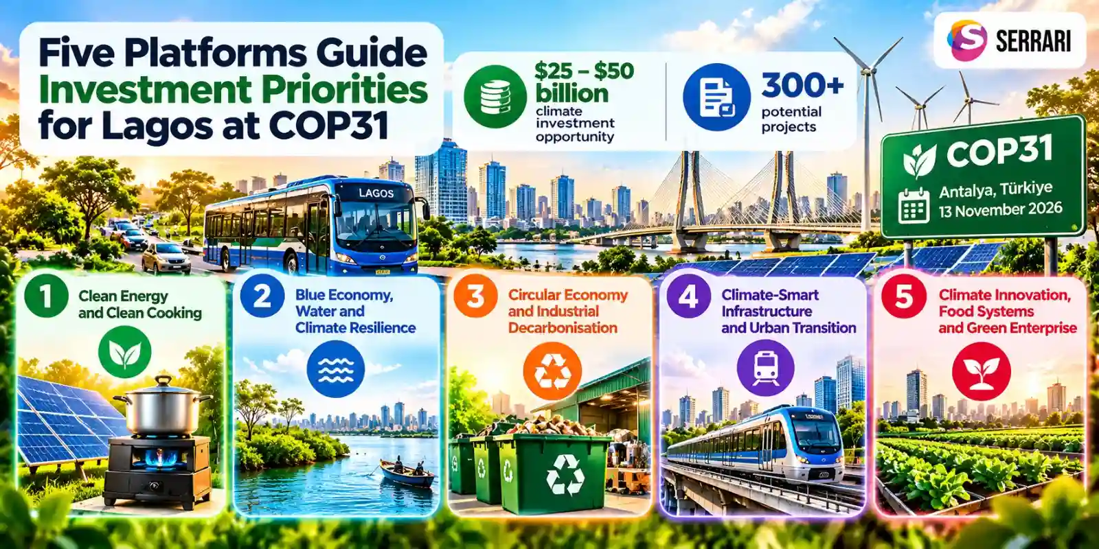 Lagos climate investment infographic highlighting 25-50 billion in opportunities across 300+ projects and five priority platforms.