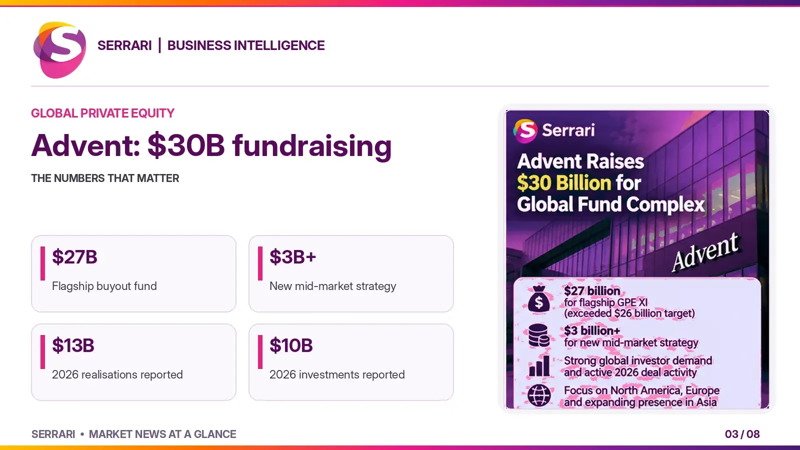 Infographic showing Advent's $30 billion fundraising for global buyout strategies, highlighting private equity capital, acquisition opportunities, investment allocation, and global dealmaking