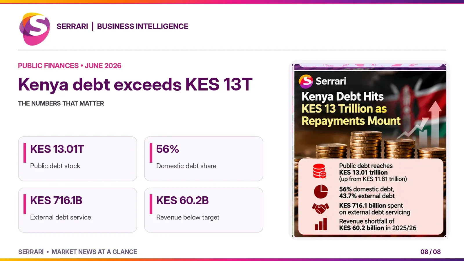 Infographic showing Kenya's KES 13 trillion national debt and mounting repayments, highlighting public borrowing, debt servicing, interest payments, and pressure on government finances