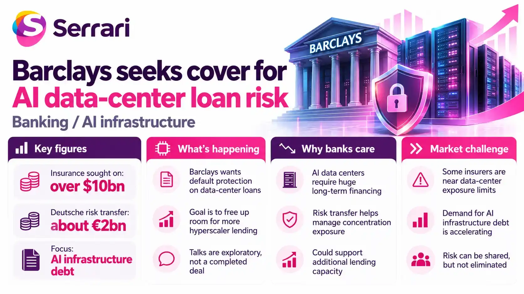 Infographic highlighting Barclays’ bid to insure $10 billion in artificial intelligence loans.