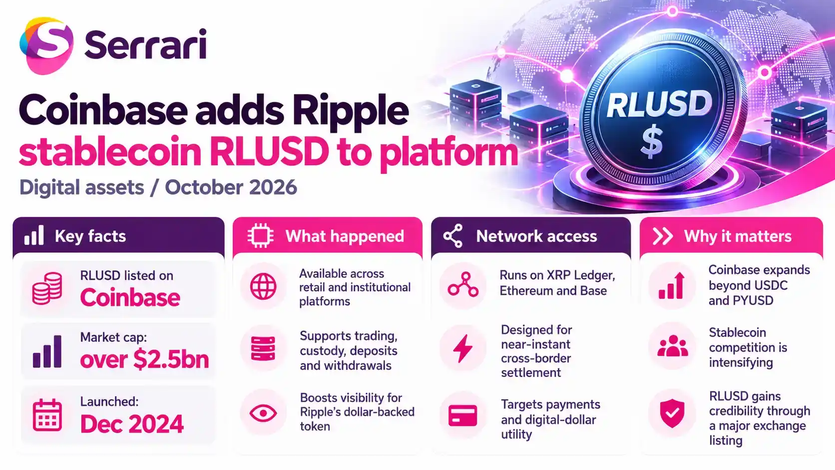 Infographic highlighting Coinbase’s listing of Ripple’s RLUSD and competition in the stablecoin market.