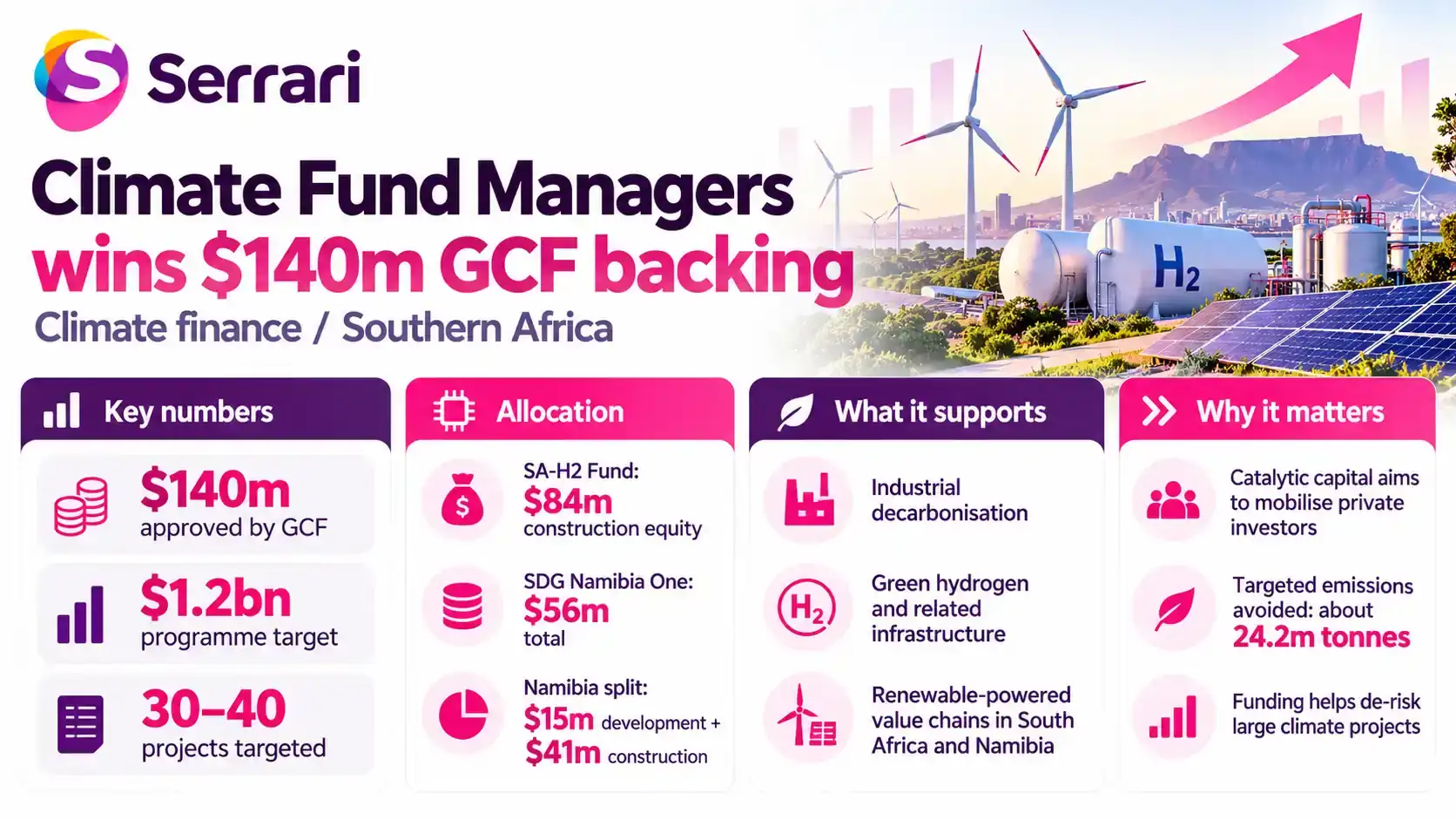 Infographic showing Climate Fund Managers securing $140 million for African green energy, highlighting renewable energy financing, clean power infrastructure, and sustainable investment across Africa