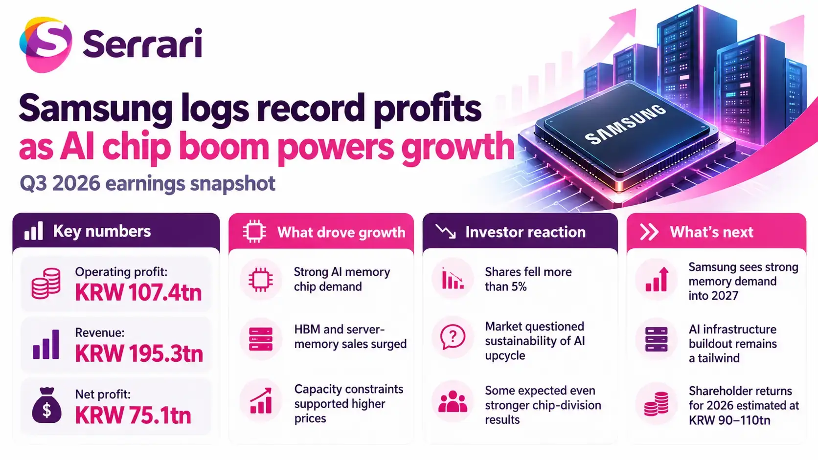 Infographic showing Samsung's record AI chip profits alongside falling shares, highlighting semiconductor demand, artificial intelligence growth, earnings performance, and investor sentiment