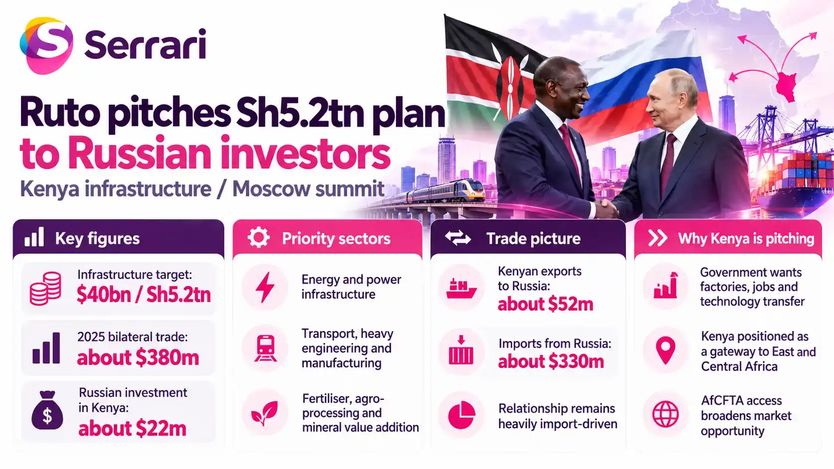 Infographic showing President Ruto's efforts to attract Russian investors to Kenya's Sh5.2 trillion investment plan, highlighting investment targets, infrastructure projects, and bilateral economic cooperation