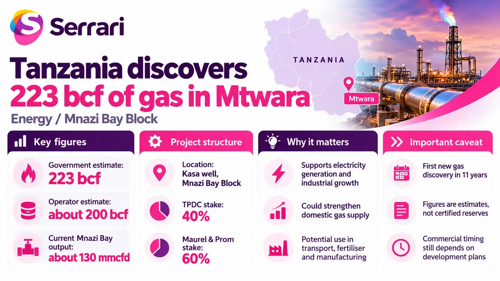 Infographic showing Tanzania's 223 billion cubic feet natural gas discovery in Mtwara, highlighting gas reserves, energy exploration, production potential, and regional energy development
