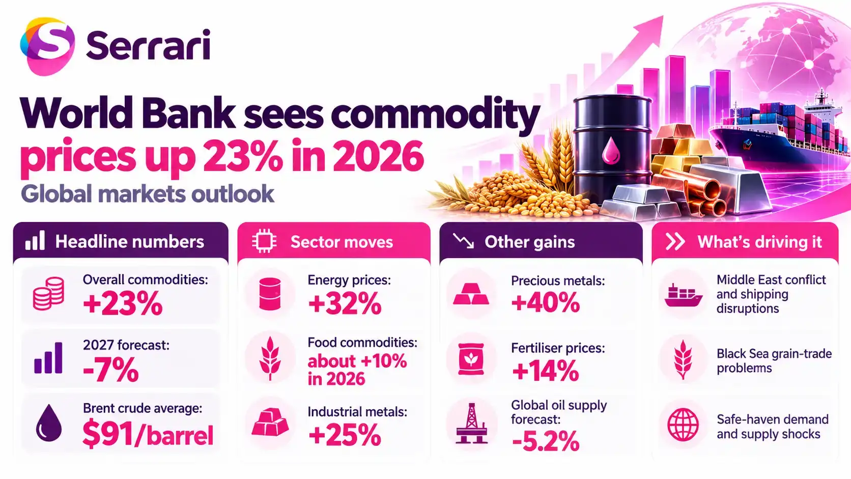 Infographic showing the World Bank's forecast of a 23% rise in commodity prices in 2026, highlighting energy, food, metals, global supply pressures, and inflation impacts