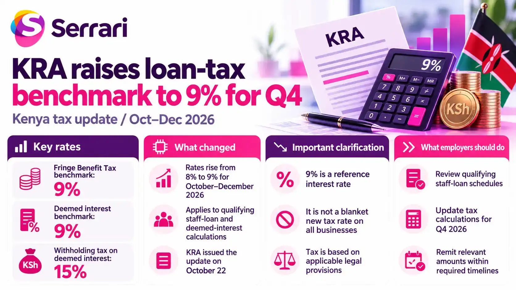 Infographic explaining KRA's 9% loan tax benchmark for the final quarter of 2026, highlighting interest rate benchmarks, tax calculations, lender compliance, and borrowing costs