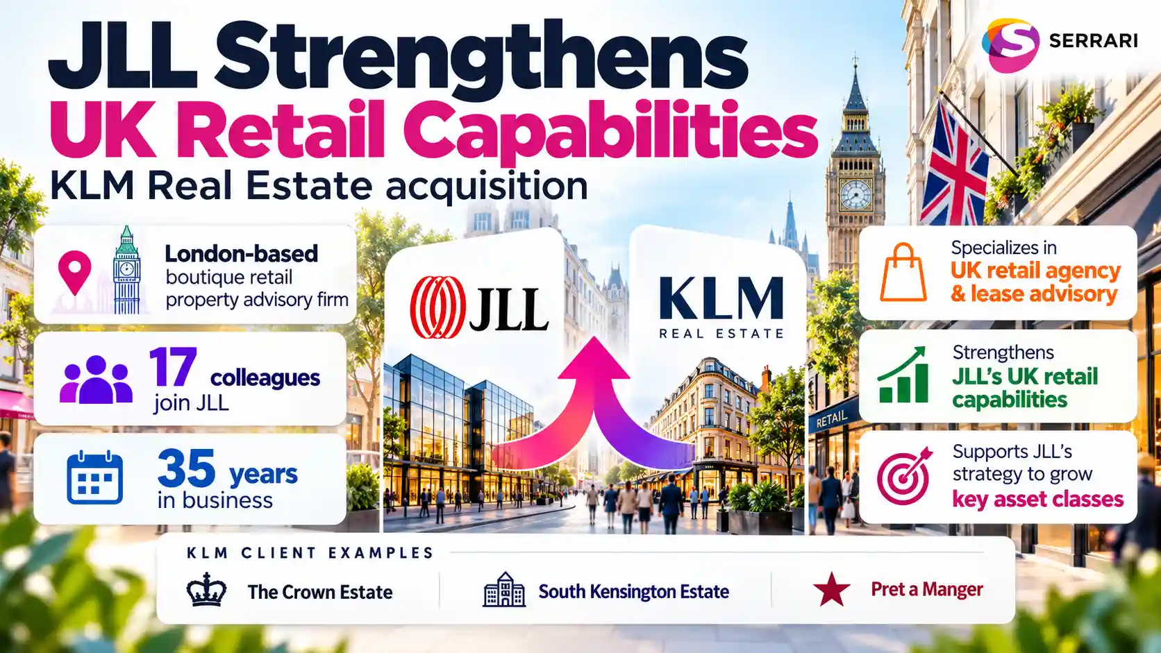 JLL has acquired KLM Real Estate, a London-based boutique retail property advisory firm, in a move aimed at strengthening its retail capabilities across the United Kingdom. The acquisition will bring 17 KLM colleagues into JLL and add specialist expertise in retail agency and lease advisory. KLM's client portfolio includes The Crown Estate, the South Kensington Estate and Pret a Manger. The combined team will provide leasing advisory, investment transaction and strategic consulting services. The acquisition forms part of JLL's strategy to grow key asset classes and expand its retail offering.
Key Takeaways
JLL has acquired London-based retail property advisory firm KLM Real Estate for an undisclosed price.
The acquisition will see 17 KLM colleagues join JLL.
KLM's clients include The Crown Estate, the South Kensington Estate and Pret a Manger.
The combined team will provide leasing advisory, investment transactions and strategic consulting.
The deal strengthens JLL's retail capabilities across London and the wider UK market.
JLL Strengthens UK Retail Capabilities Through KLM Acquisition

Alt text: Infographic showing JLL’s acquisition of KLM Real Estate, adding 17 colleagues, specialist UK retail advisory expertise and established client relationships to strengthen its retail platform.




JLL has acquired KLM Real Estate (KLM), a London-based boutique retail property advisory firm, in a move that will significantly enhance its retail capabilities in the United Kingdom. The acquisition forms part of the company's strategic focus on growing key asset classes. The purchase price has not been disclosed.
The acquisition will see 17 KLM colleagues join JLL. KLM is an established specialist in UK retail agency and lease advisory, with mandates spanning London and regional markets. Its client portfolio includes The Crown Estate, the South Kensington Estate and Pret a Manger, complementing JLL's existing client relationships and creating opportunities to deliver its broader services across the UK's retail market.
KLM is also an established retail and leisure agency that has marked 35 years in business. Further information about the firm is available through its CoStar company profile and a recent profile of its business.
The acquisition is part of JLL's wider strategy to invest in areas where it has scale, competitive advantage and industry leadership. The company expects KLM's specialist retail capabilities and established relationships to complement its existing platform with minimal overlap.
Combined Team to Offer Integrated Retail Advisory Services
Following the acquisition, the combined retail team will provide services spanning leasing advisory, investment transactions and strategic consulting. The expanded offering is expected to give clients access to integrated solutions across JLL's broader service lines.
The addition of KLM's specialist expertise will also strengthen JLL's ability to serve global occupiers seeking consistency and deep market knowledge across London and the wider UK.
Matthew Richards, UK CEO at JLL, said: “This acquisition reflects the strategic fit between KLM and JLL and our continued focus on London as a world-leading retail destination and global financial centre. Bringing KLM's specialist expertise together with our platform strengthens our ability to serve global occupiers who demand consistency and deep market knowledge across London and the wider UK.”
James Andrews, Partner at KLM, added: “Joining JLL represents an exciting opportunity for our team and clients, JLL's global platform, resources, and commitment to the retail sector will enable us to deliver even greater value to our clients. We're impressed by JLL's vision for retail and look forward to contributing to the growth of this dynamic platform while maintaining the specialist expertise and relationships our clients value.”
Paul Marshall, Head of Retail Agency at JLL, said: “This acquisition demonstrates our strategic commitment to investing where we have scale, competitive advantage, and industry leadership. KLM brings specialist retail capability and long-standing client relationships that complement our existing platform with minimal overlap. Together, we can compete at scale and deliver a holistic view of the retail sector across the built environment. This move strengthens our ability to meet client demand for greater consistency and expertise, particularly across EMEA, while creating significant opportunities for cross-business line collaboration.”

Context is everything. Stay ahead of shifting trends with today’s market updates, and uncover emerging opportunities using the Serrari Group Market Index and Marketplace. Then, take control of your own financial future by exploring our Money & Life Reset Transformation Blueprint ™ to build stronger habits, create better systems, and design a path toward lasting wealth.

JLL Sees Resilient Consumer Spending Supporting Physical Retail
JLL is expanding its retail offering as consumer spending continues to exceed expectations despite economic pressures. The company cited reduced household savings rates as a key factor supporting consumer confidence and buffering the effects of weak income growth.
Despite some headwinds, JLL anticipates that the UK consumer may remain remarkably resilient through the fourth quarter and beyond. This resilience is expected to continue translating into demand for physical, bricks-and-mortar retail.
The acquisition also comes amid signs of recovery in the UK's retail real estate market following years of pressure from e-commerce and the pandemic. KLM's specialist capabilities and established relationships are expected to strengthen JLL's position in the sector.
Outlook
JLL's acquisition of KLM Real Estate strengthens its UK retail advisory platform by adding specialist expertise, established client relationships and additional colleagues. The combined team will provide services across leasing, investment transactions and strategic consulting, while supporting JLL's broader strategy of growing key asset classes.
The deal also reflects the company's confidence in the UK retail market, where consumer spending has continued to exceed expectations despite economic pressures. As demand for physical retail persists, the expanded platform could create opportunities for JLL to serve occupiers and property clients across London, regional UK markets and the wider EMEA region.
The financial terms of the acquisition have not been disclosed. The number of KLM colleagues joining JLL is stated as 17, although the supplied coverage also notes that Will Andrews' approximately three-person out-of-town retail and leisure investment team will not be transferring as part of the deal.

Frequently Asked Questions
1. What company has JLL acquired?
JLL has acquired KLM Real Estate, a London-based boutique retail property advisory firm specialising in UK retail agency and lease advisory.
2. How many KLM employees will join JLL?
The acquisition will see 17 KLM colleagues join JLL. However, the supplied coverage notes that Will Andrews' approximately three-person out-of-town retail and leisure investment team will not be moving as part of the acquisition.
3. Which clients does KLM Real Estate serve?
KLM's client portfolio includes The Crown Estate, the South Kensington Estate and Pret a Manger.
4. What services will the combined JLL and KLM retail team provide?
The combined team will provide leasing advisory, investment transactions and strategic consulting, offering clients integrated solutions across JLL's broader service lines.

Sources: JLL , Property Week, CoStar


Your financial future isn’t something you wait for—it’s something you build.
The real question is: when do you begin?

Move beyond simply staying informed.
Navigate the markets with clarity—track trends through the Serrari Group Market Index, uncover opportunities in the Serrari Marketplace, and build practical knowledge with our Curated Wealth Builder Platform.

Stay connected to what truly matters.
Get daily insights on macro trends and financial movements across Kenya, Africa, and global markets—delivered through the Serrari Newsletter.


Growth opens doors.
Advance your career through professional programs including ACCA, HESI A2, ATI TEAS 7 , HESI EXIT  , NCLEX - RN and NCLEX - PN, Financial Literacy!🌟—designed to move you forward with confidence.


See where money is flowing—clearly and in real time.
Track Money Market Funds, Treasury Bills, Treasury Bonds, Green Bonds, and Fixed Deposits, alongside global and African indexes, key economic indicators, and the evolving Crypto and stablecoin landscape—all within Serrari’s Market Index.

