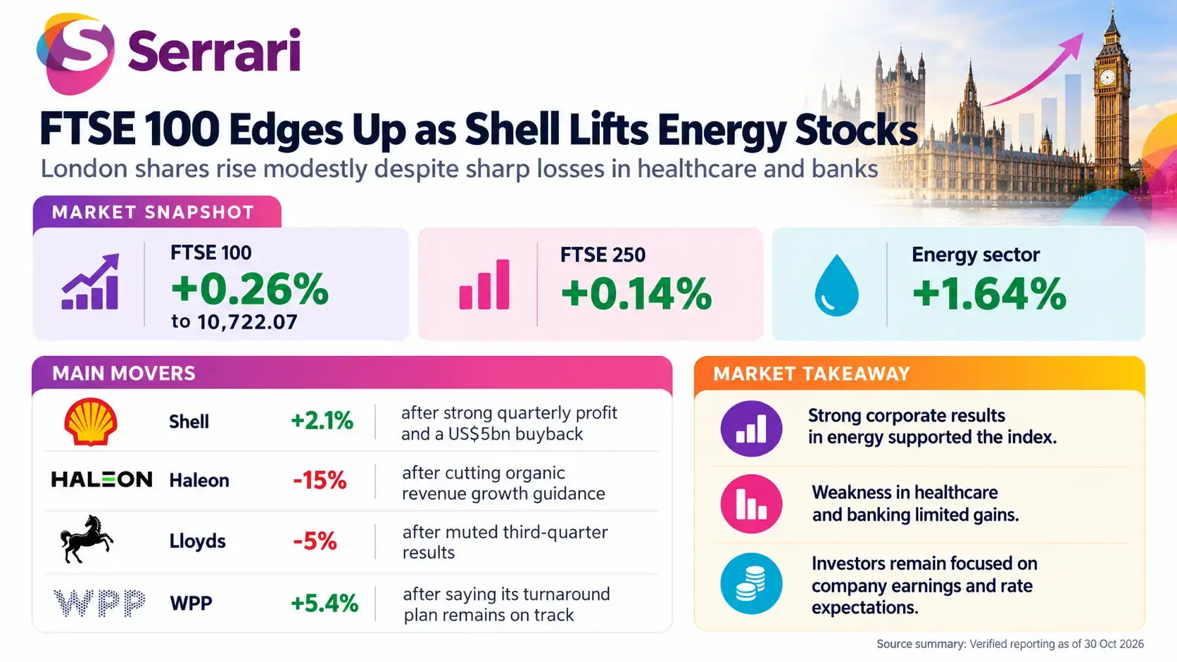 Infographic showing FTSE 100 gains as Shell shares rise while Haleon shares fall, highlighting stock market performance, energy sector strength, and investor sentiment