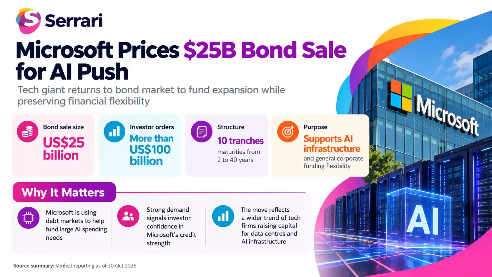 Infographic showing Microsoft's $25 billion bond sale to fund AI expansion, highlighting debt financing, data centre investment, cloud infrastructure, and artificial intelligence growth