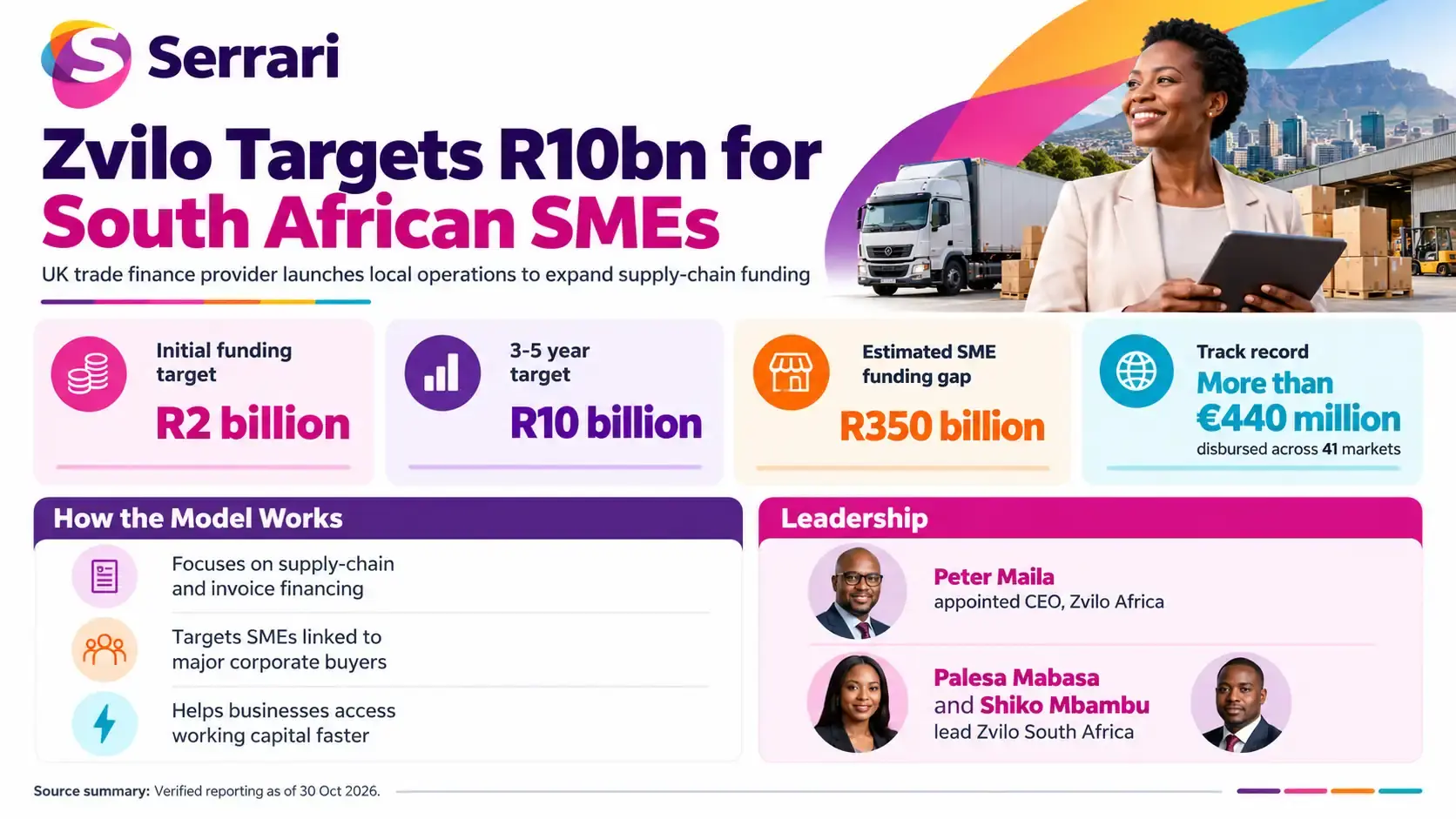 Infographic showing Zvilo's R10 billion South African SME financing target, highlighting fintech lending, small business funding, access to capital, and economic growth