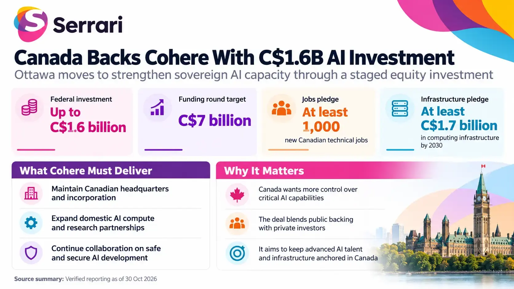 Infographic highlighting Canada's C$1.6 billion commitment to Cohere for sovereign AI, covering AI investment, domestic computing infrastructure, data sovereignty, and technology innovation