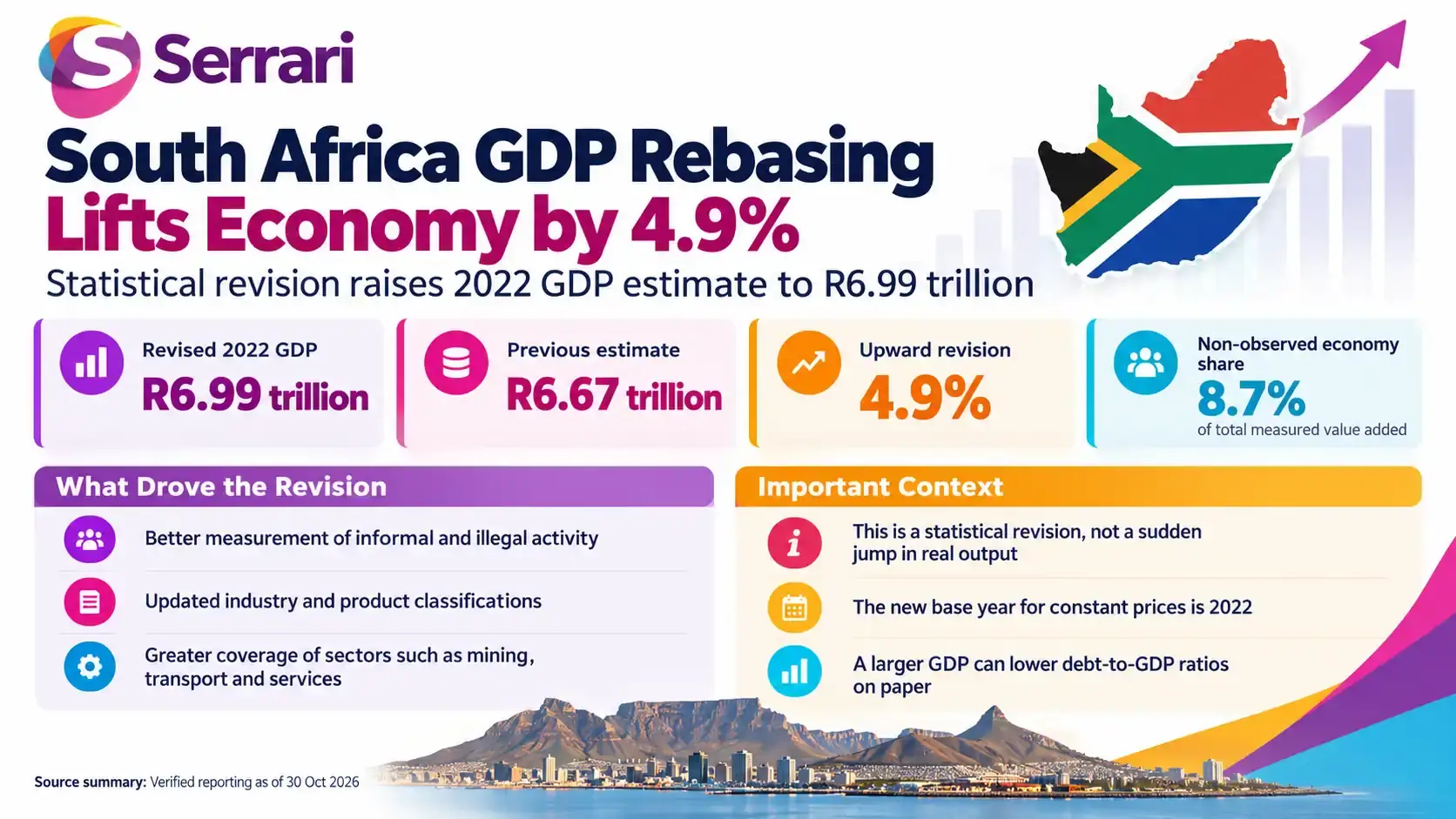 Infographic explaining South Africa's 4.9% GDP upward revision after rebasing, showing changes in economic measurement, national accounts, sector contributions, and reported economic output