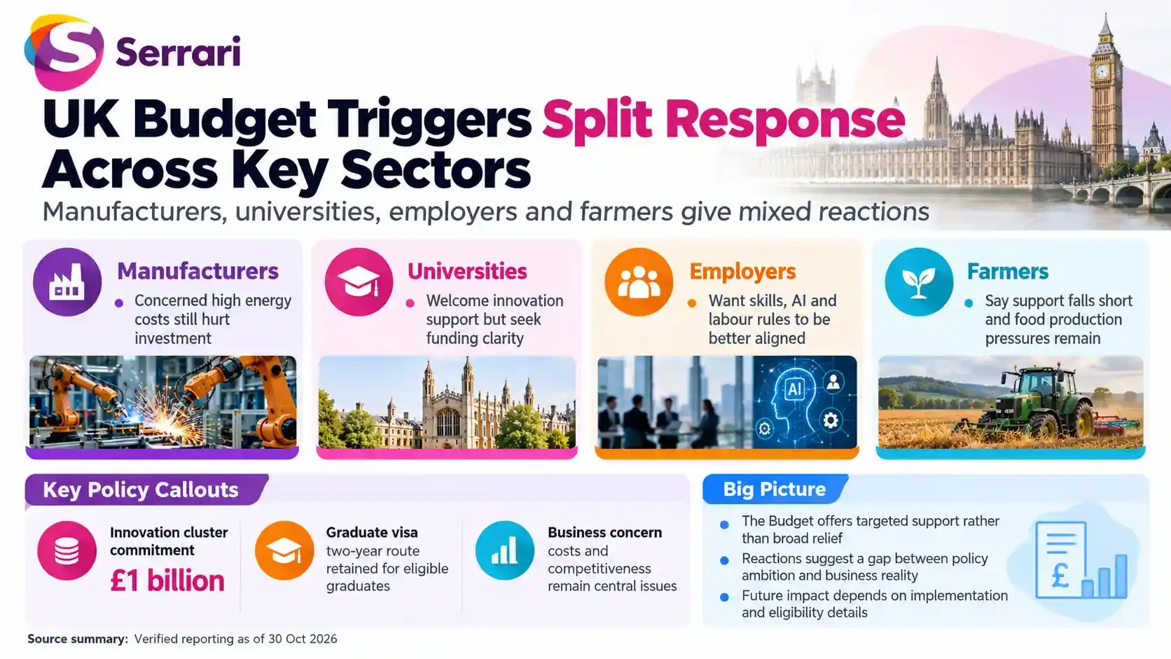 Infographic showing how the UK Budget 2026 affects businesses, universities, and farmers, highlighting taxation, education funding, agricultural support, and public spending priorities