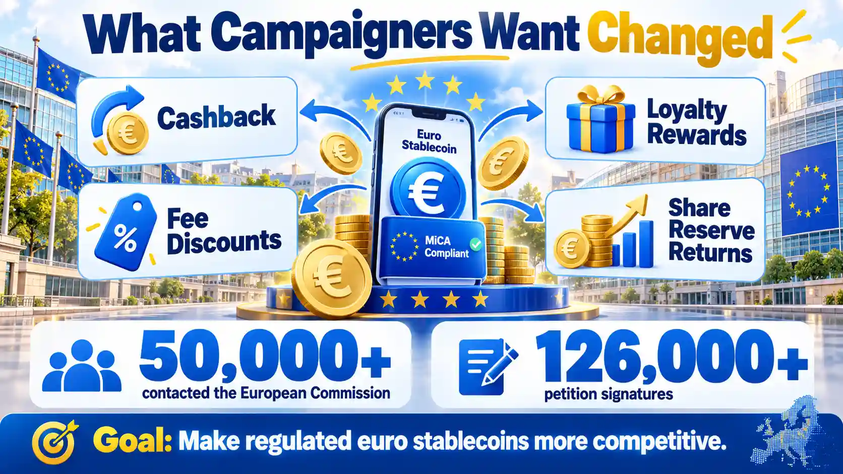 Infographic showing campaigners seeking cashback, loyalty rewards, fee discounts and reserve-return sharing for regulated euro stablecoins, backed by over 50,000 submissions and more than 126,000 petition signatures.