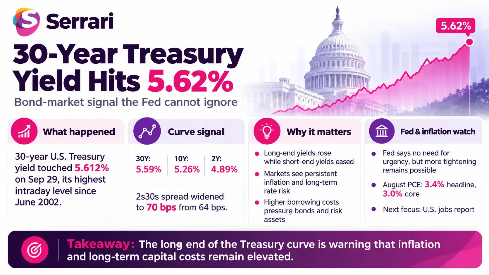 Infographic showing the 30-year Treasury yield at 5.62% and rising Fed policy stakes, highlighting US Treasury bonds, interest rates, borrowing costs, and monetary policy