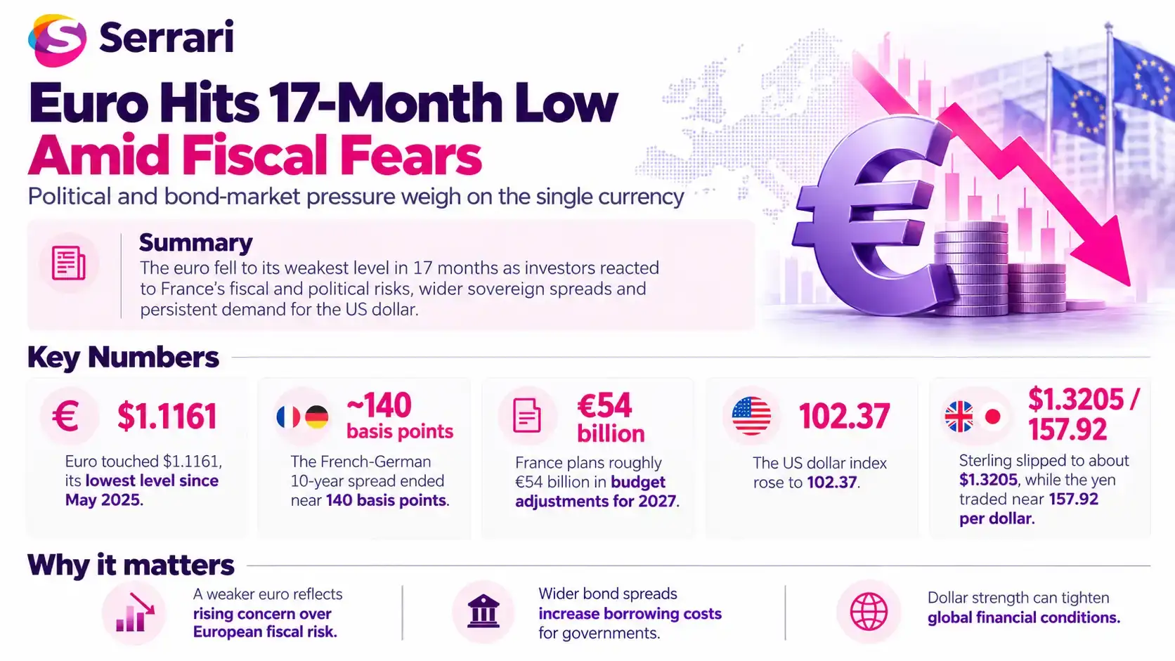 Infographic showing the euro falling to a 17-month low as French risks shake markets, highlighting currency weakness, French fiscal concerns, euro markets, and investor sentiment
