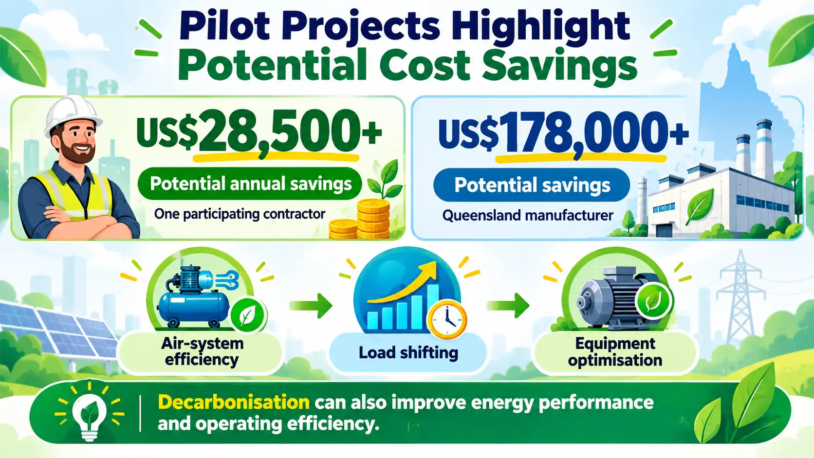 Infographic showing potential annual savings of over US$28,500 for a contractor and more than US$178,000 for a Queensland manufacturer through energy-efficiency and equipment optimisation measures.