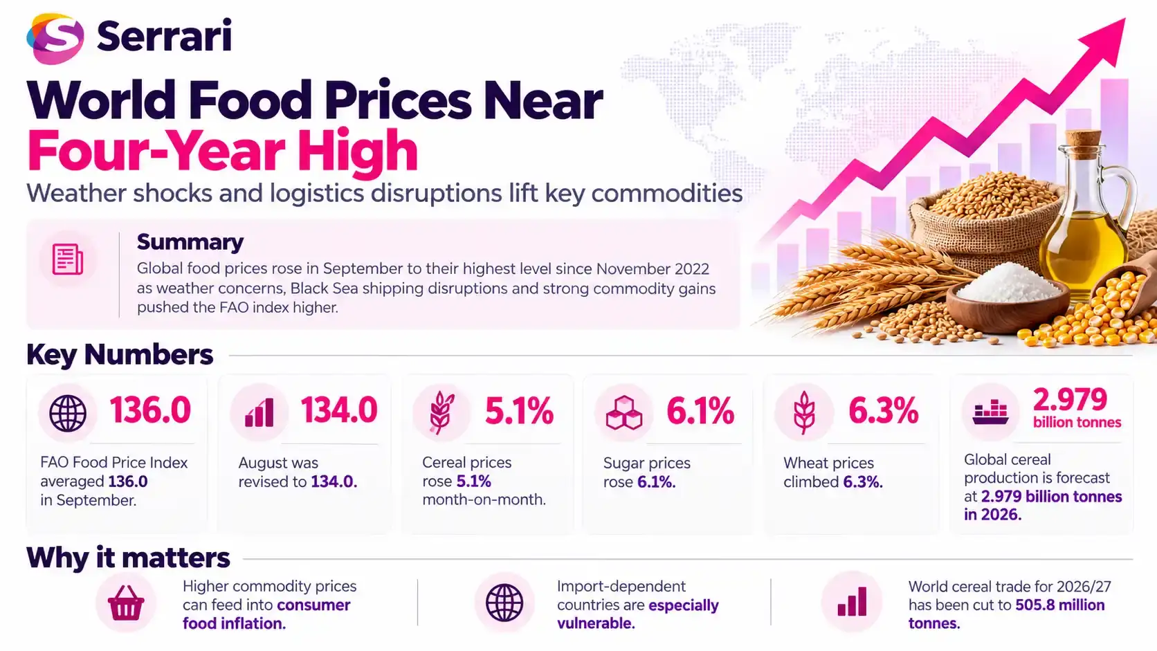 Infographic showing global food prices nearing a four-year high as supply and market risks mount, highlighting food inflation, commodity prices, supply chains, and consumer costs