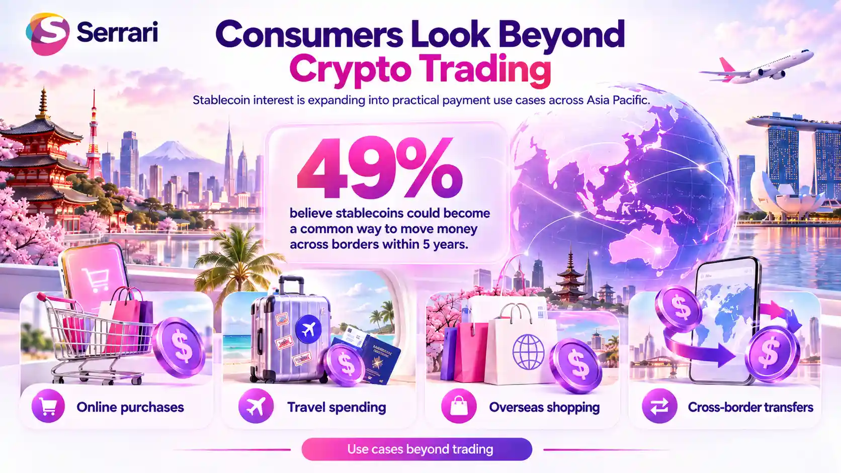 Infographic showing Asia Pacific consumers exploring stablecoins for online purchases, travel, overseas shopping and cross-border transfers. 